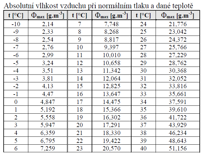 Vodní ára v atmosféře Vlhkost vzduchu: a) absolutní Φ = V m, kde V je objem vzduchu a m je hmotnost vodních ar obsažených v tomto objemu [Φ]= kg.