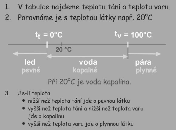 Př.: Jaké teplo musíme dodat 1 kg ledu s počáteční teplotou -5 C, aby se přeměnil na páru o teplotě 100 C?