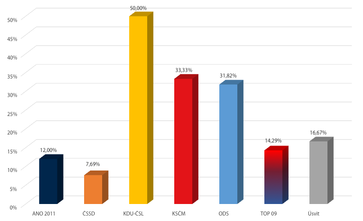 Změna 1 0 0,0% Celkem 233 43 18,5% Zdroj dat: ČSÚ Takto komplexní srovnání však naráží na většinový volební systém velká část stran (celkem 22, tj.