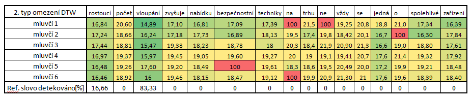 Příloha A Tabulka výsledků rozpoznávání slova Vloupání s