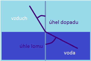 Lom od kolmice Jedná-li so o přechod z opticky řidšího do opticky hustšího prostředí hovoříme o