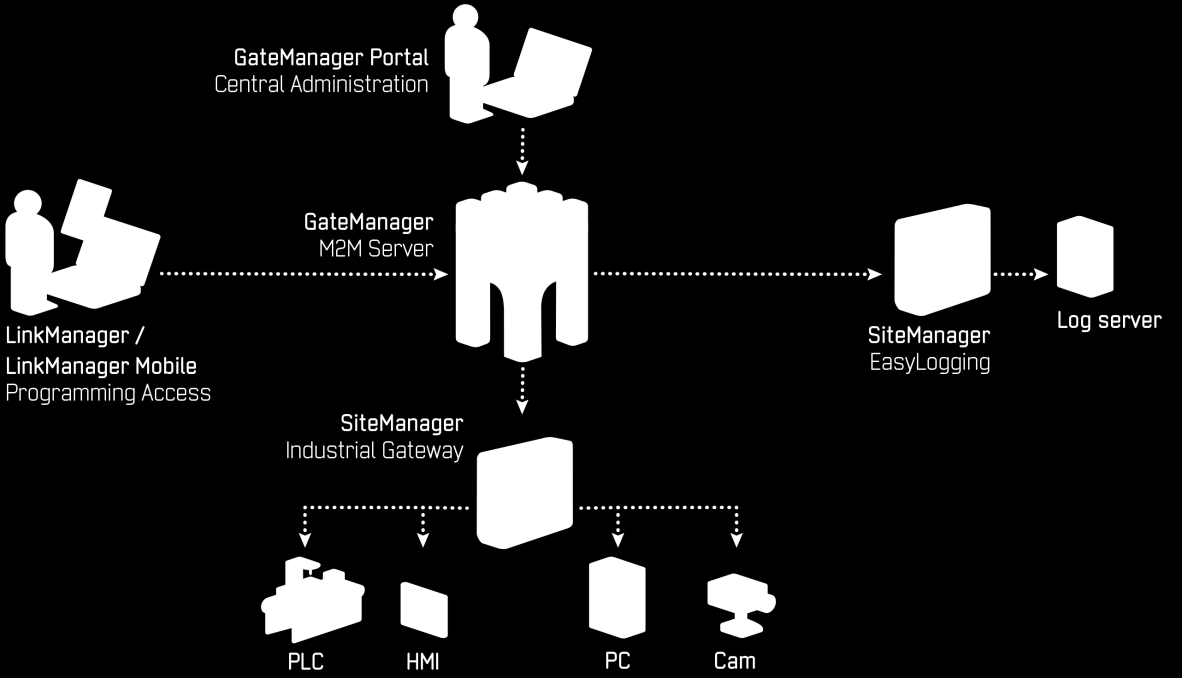 Nejjednodušší a nejbezpečnější řešení na trhu SiteManager Umístěn ve výrobě ( HW nebo SW) LinkManager Webový/Windows klient pro