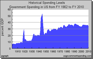 Podíl vládních výdajů