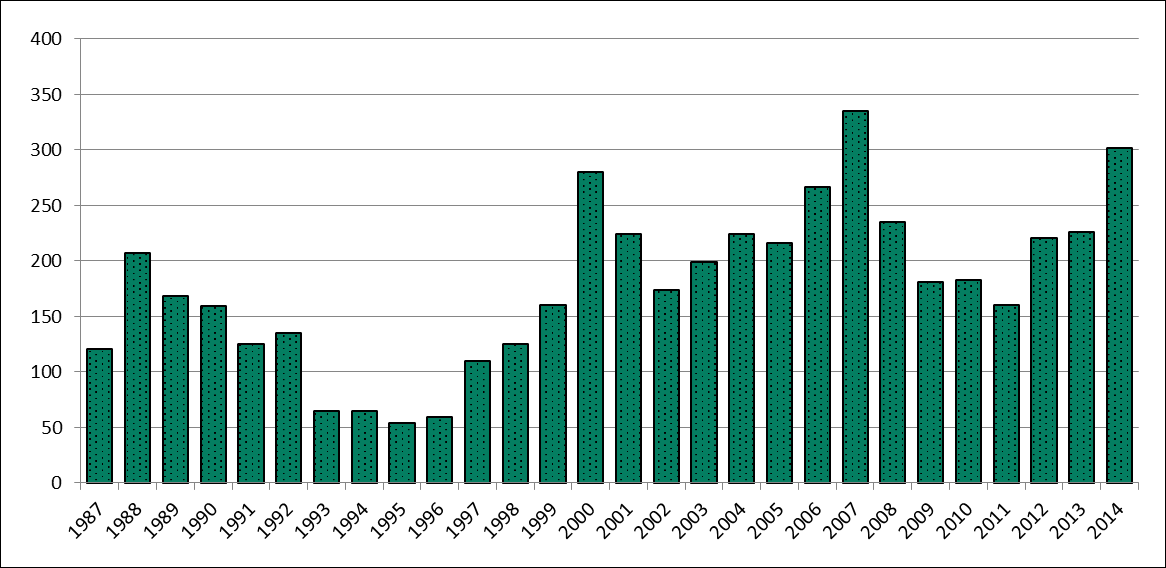Domácí spotřeba živců skutečnost (2000 2014) a výhled (2015 2020), [tis. t] Zdroj: ČGS, MPO Bentonity a jíly Bentonity byly tradičně nejvíce využívány ve slévárenství při peletizaci železných rud.