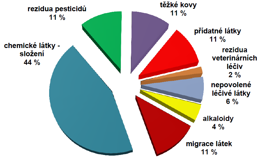 Oznámení do RASFF odeslaná ČR v r.