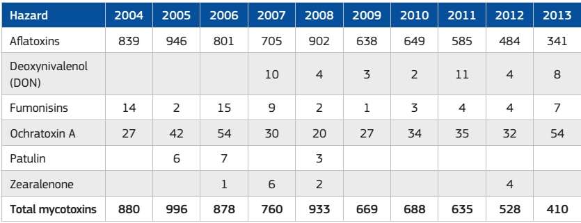 Oznámení RASFF: mykotoxiny 2004-2013 Zesílené kontroly na vstupu potravin do EU: podzemnicové oříšky z Indie, Egypta, Brazílie, Argentiny, Číny, lískové