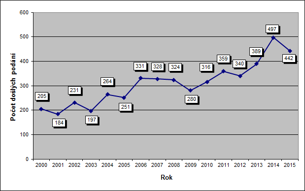 Graf č. 1: Vývoj počtu došlých podání v letech 20002015 3. DRUHY PODÁNÍ Tabulka č. 2 ukazuje počet došlých podání podle jednotlivých druhů podání v roce 2015. Rovněž je uveden počet anonymních podání.