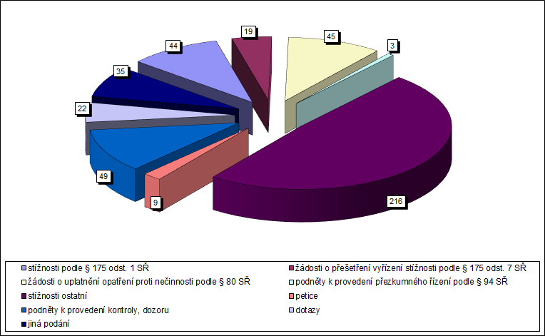 Názorně jsou podíly jednotlivých druhů podání na celkovém počtu došlých podání v roce 2015 zobrazeny v Grafu č. 2, který následuje. Graf č.