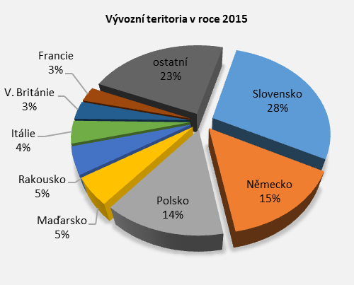 I. CZ-NACE 10 VÝROBA POTRAVINÁŘSKÝCH VÝROBKŮ Graf 4.2 Zahraniční obchod s výrobky CZ-CPA 10 Pramen: ČSÚ, data k 28. 2. 2016 5.