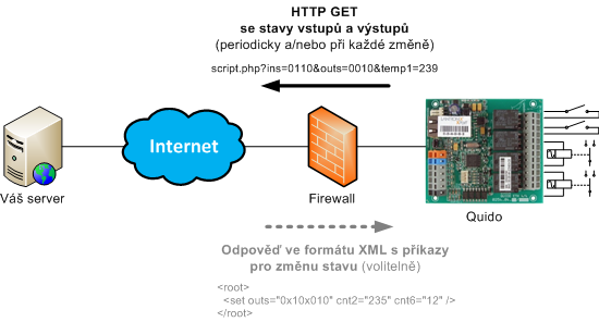 HTTP GET Prostřednictvím HTTP GETů lze odesílat aktuální stav Quida na vzdálený server nebo ovládat výstupy a čítače Quida (strana 32).