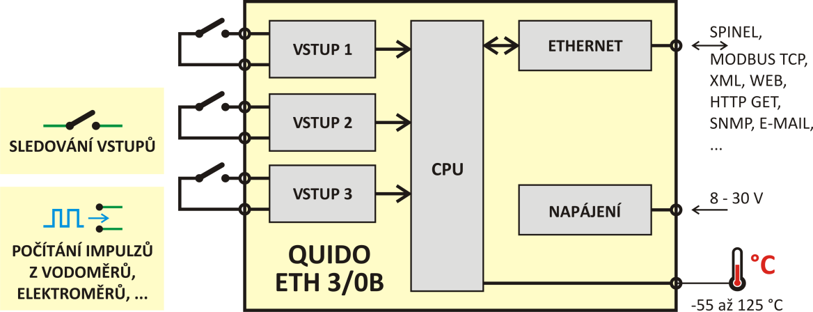 Quido ETH 3/0B POPIS Quido ETH 3/0B je zařízení se třemi vstupy pro kontakt a teploměrem přístupné přes počítačovou síť (Ethernet, Internet).