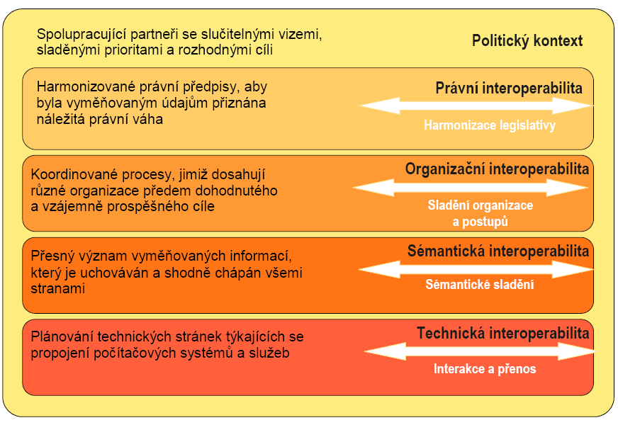 EIF úrovně interoperability 23.5.