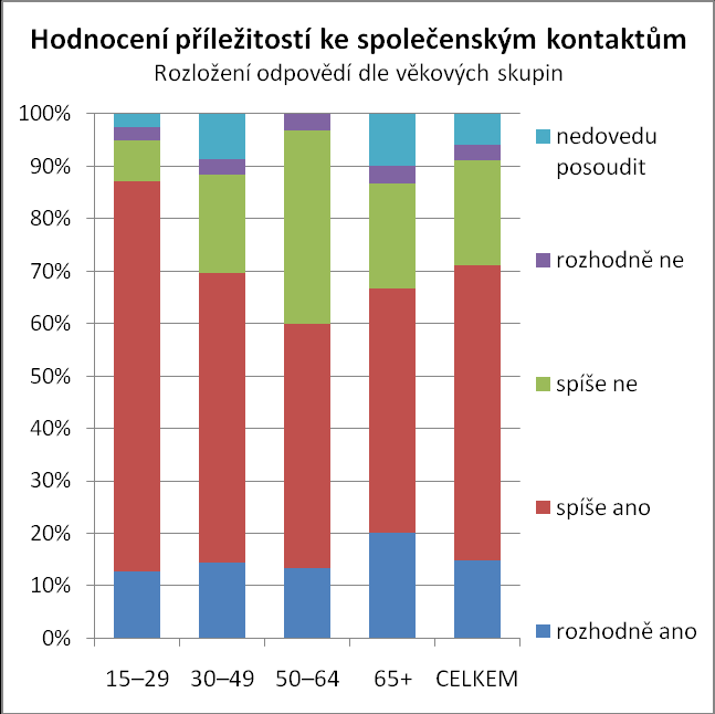 Vztahy a kontakty obyvatel Mezilidské vztahy se ukázaly jako poměrně kriticky vnímané téma. Velmi dobré jsou pouze podle 2,9 % účastníků šetření a jako docela dobré je hodnotilo 36,3 %.