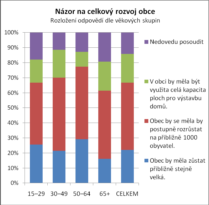 71 % obyvatel souhlasí s tvrzením, že obyvatelé Žatčany mají dostatek příležitostí ke společenským kontaktům. Nejpozitivněji hodnotili tyto příležitosti občané ve věku 15 29 let.