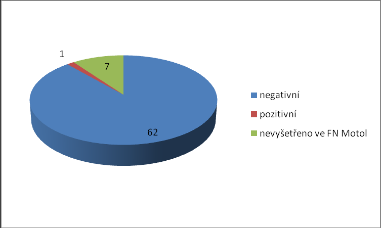 Tabulka č. 9: Přehled vyšetření krevních skupin v AB0 RhD matek novorozenců Krevní skupiny Počet matek 0+ 54 0-12 AB+ 1 nevyšetřeno 3 Zdroj: MUDr. Petrtýlová K. Graf č.