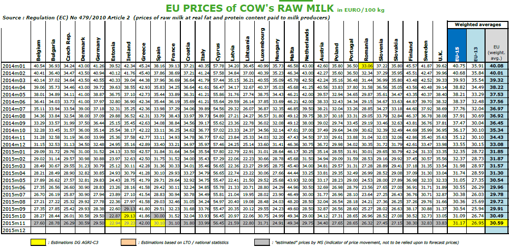 Ceny syrového kravského mléka v EU (EUR/100 kg) Údaje obsažené v tomto zpravodajství jsou pouze informativního charakteru a