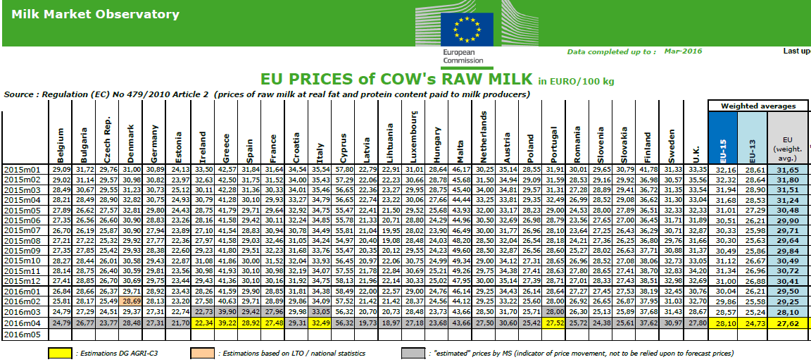 Ceny syrového kravského mléka v EU (EUR/100 kg) Údaje obsažené v tomto zpravodajství jsou pouze informativního charakteru a