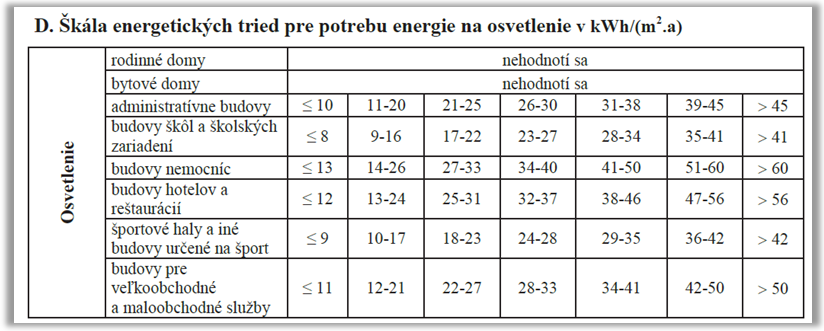 V důsledku aktualizace vstupních hodnot délky provozních dob umělého osvětlení jsou aktualizovány i požadavky na potřebu energie za místo