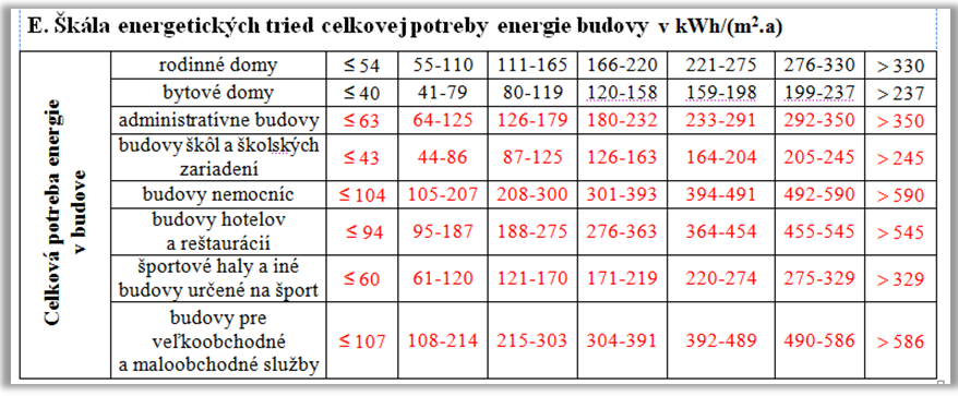 A v důsledku toho došlo k aktualizaci i požadavků na celkovou dodanou energii do budovy, která je součtem dílčích požadavků potřeb energií za jednotlivá místa potřeby.