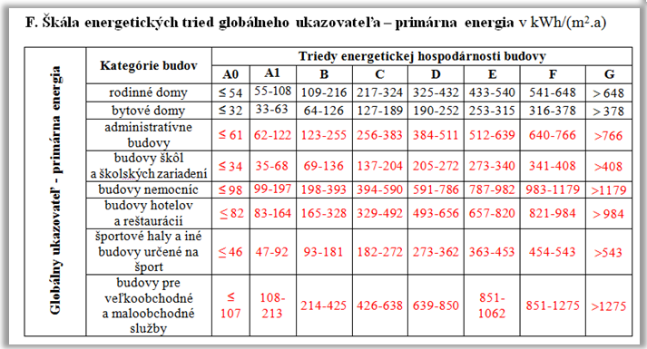 nové hodnoty požadavků na primární energii (globální ukazatel) spotřebovanou budovou Aktualizace těchto vstupních hodnot a hodnot požadavků se nedotkla pouze kategorie budov RD a BD, u kterých se