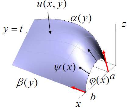 da dy Musí platt podmíky souhlasu: ( ) =ψ ( α ) y 0 dβ dy a ( y ) = ψ ( b) 0. Parabolcký případ pro smíšeou úlohu. Hyperbolcký případ pro smíšeou úlohu 4.3.