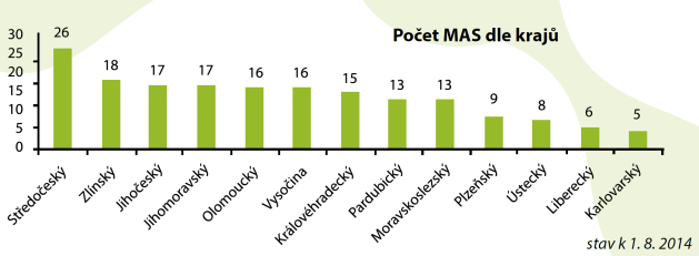 Výkop sekretariátu: Místní akční skupiny (MAS) Ministerstvo pro místní rozvoj + Národní síť