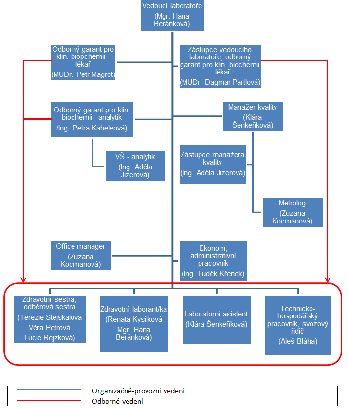 Organizační schéma OKB Lab LP B-05 Spektrum nabízených služeb OKB Lab poskytuje: základní biochemická vyšetření běžně získávaných biologických materiálů: krev, moč a další biologické materiály