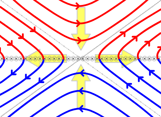 Rekonexe magnetického pole Jde o proces přepojení magnetických silokřivek do jiné, energeticky výhodnější konfigurace uvolní se magnetická energie ve formě tepla, které zahřeje