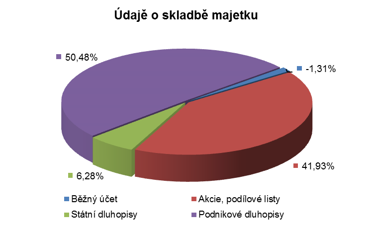 Zhruba dvě třetiny majetku fondu byly investovány zejména do střednědobých českých státních a korporátních dluhopisů s durací (zjednodušeně průměrnou dobou do splatnosti) přibližně 2,5 roku.