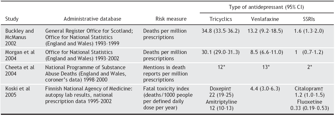 Mortalita při předávkování venlafaxinem