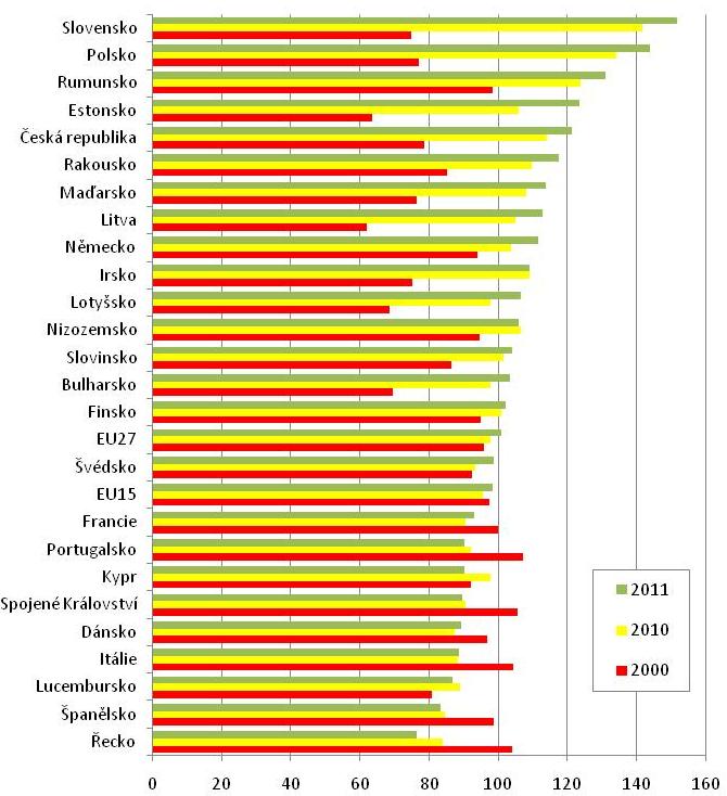 Graf 3 Emise z průmyslu v ČR *kt+, 2010 46 Graf 4 Index průmyslové produkce 47 *index, 2005 = 100+, mezinárodní srovnání 2000, 2010 a 2011 Zdroj: ČHMÚ Zdroj: Eurostat 46 Data pro rok 2011 nejsou,