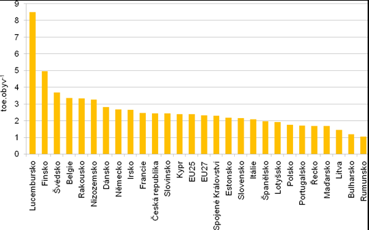 Graf 3 Mezinárodní srovnání konečné spotřeby energie dle sektorů *%+, 2010 Zdroj: ČSÚ Zdroj: Eurostat Graf 4 Mezinárodní srovnání konečné spotřeby energie na obyva