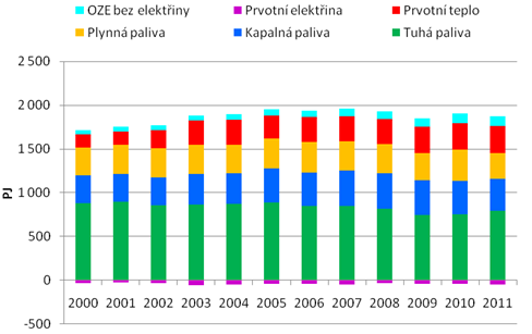 VYHODNOCENÍ INDIKÁTORU Graf 1 Energetická náročnost HDP v ČR *index, 2000 = 100], 2000 2011 Zdroj: ČSÚ, MPO Graf 2 Vývoj spotřeby primárních energetických zdrojů v ČR *PJ+, 2000 2011 55 Zdroj: MPO 55