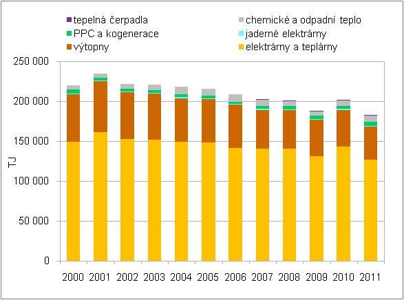 Graf 3 Čistá výroba tepla podle zdroje v ČR *%+, 2000 2011 Zdroj: ČSÚ