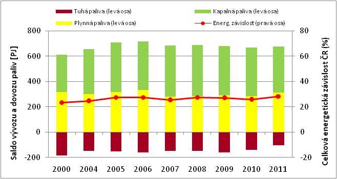 Graf 5 Saldo vývozu a dovozu jednotlivých paliv, celková energetická závislost ČR *PJ, %+, 2000 2011