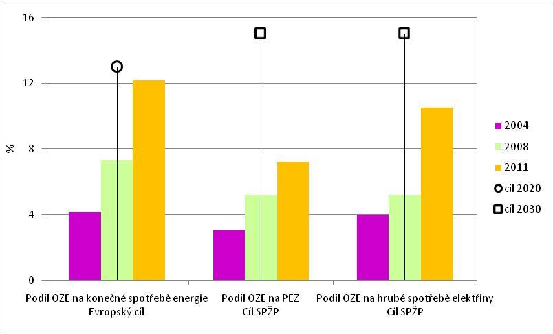 Graf 3 Cíle pro OZE a stav jejich plnění v ČR *%+, 2004, 2008, 2011 Zdroj: MPO, ČSÚ, ERÚ Graf 4 Mezinárodní