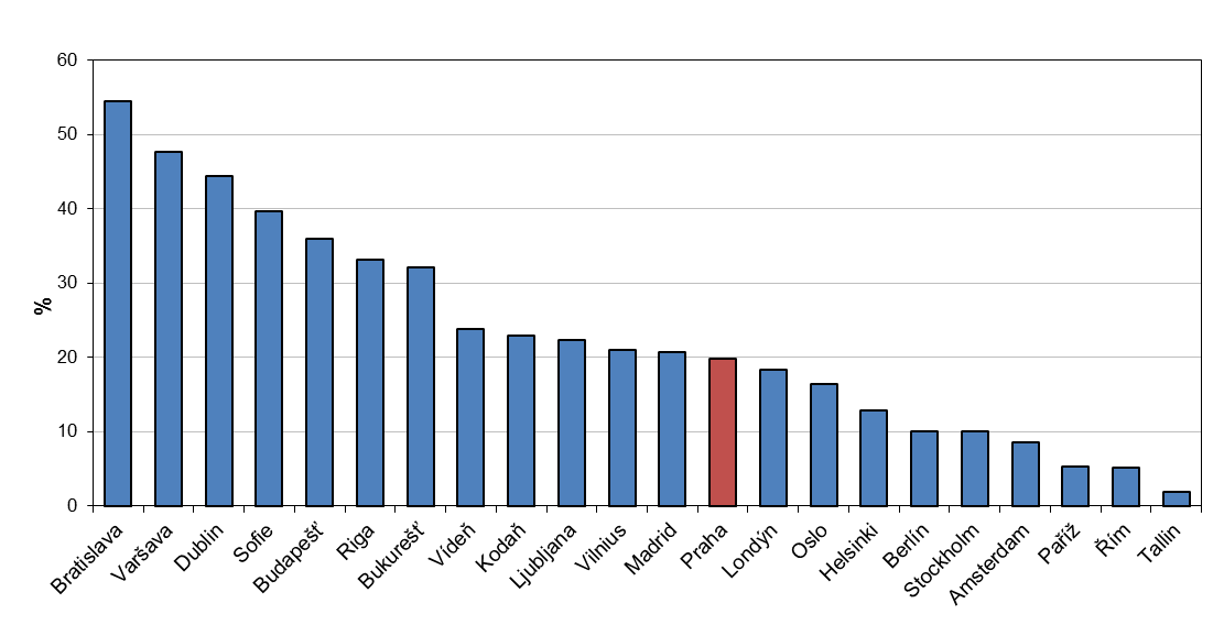 Graf 3 Podíl obyvatel evropských měst zasažených nadměrným hlukem v nočních hodinách přesahujícím 55 db [%], 2010 Zdroj: EEA Dle výsledků 1.