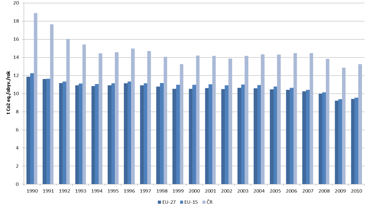 Graf 3 Vývoj emisní náročnosti ekonomiky ČR [kg CO 2 ekv.tis. Kč -1 s.c.r. 2005] a HDP [mld. Kč s.c.r. 2005], 1995 2010 (bez sektoru LULUCF 2 ) Zdroj: ČHMÚ Graf 4 Trend emisí skleníkových plynů v ČR a v EU*t CO 2 ekv.