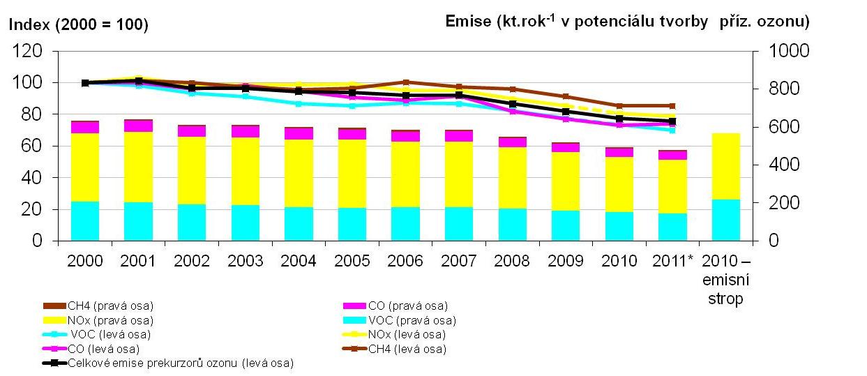 VYHODNOCENÍ INDIKÁTORU Graf 1 Vývoj celkových emisí prekurzorů ozonu v ČR, 2000 2011, a úroveň národních emisních stropů (pro VOC a NO x ) pro rok 2010 [index, 2000 = 100]; [kt.