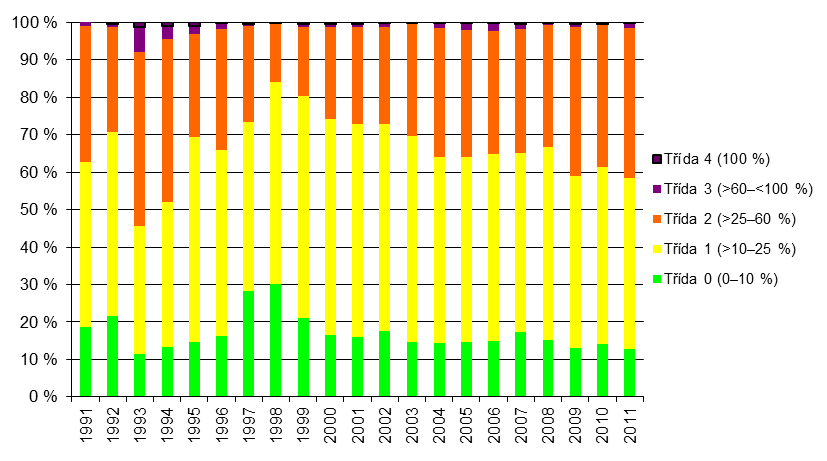 Graf 3 Vývoj defoliace starších porostů listnáčů (nad 59 let) v ČR podle tříd *%+, 1991 2011 Zdroj: VÚLHM Graf 4 Vývoj defoliace mladších porostů listnáčů (do 59 let) v ČR podle tříd *%+, 1998 2011