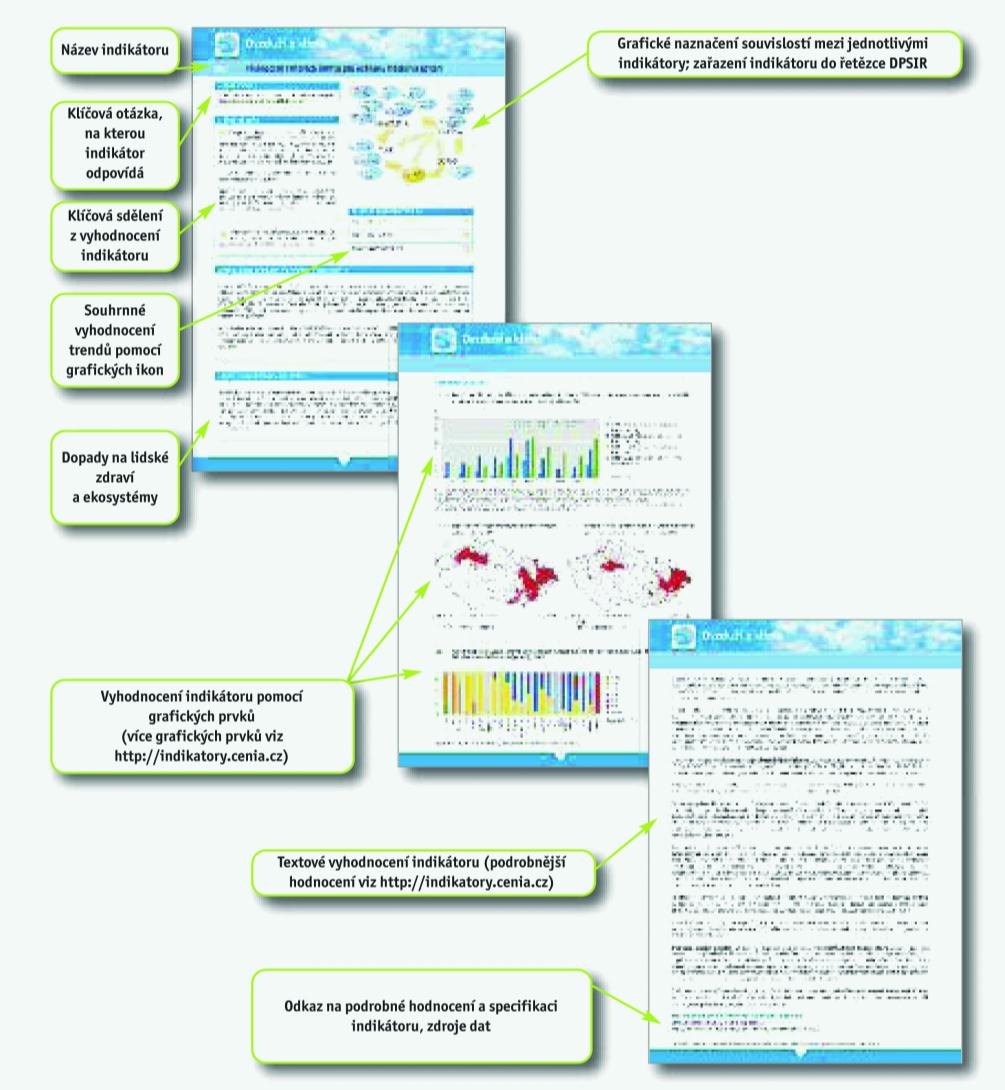 STRUKTURA VYHODNOCENÍ INDIKÁTORU SOUVISEJÍCÍ INDIKÁTORY Indikátory jsou ve Zprávě řazeny dle tematických oblastí a současně je vyspecifikována jejich pozice v mezinárodně používaném modelu DPSIR (D