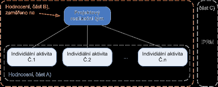 Struktura řešitelského týmu Projektový realizační tým - tým pro transfer