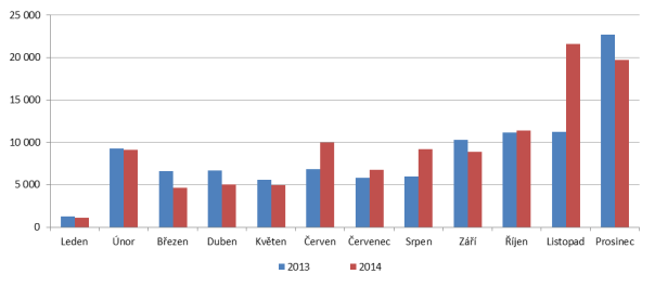 Graf č. 22: Čerpání kapitálových výdajů SR v jednotlivých měsících let 2013 a 2014 (v mil. Kč) Pozn.