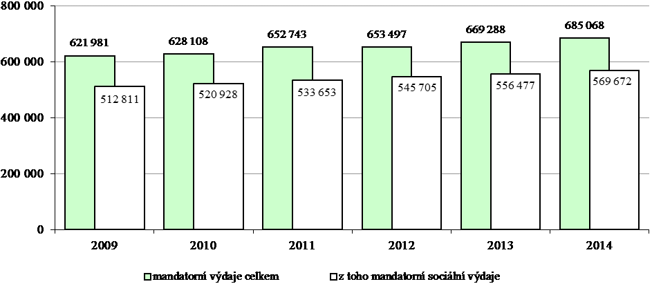 organizacím (o 221,0 mil. Kč); naopak k meziročnímu snížení došlo mj. u výdajů na realizaci státních záruk (o 119,1 mil. Kč), atd.