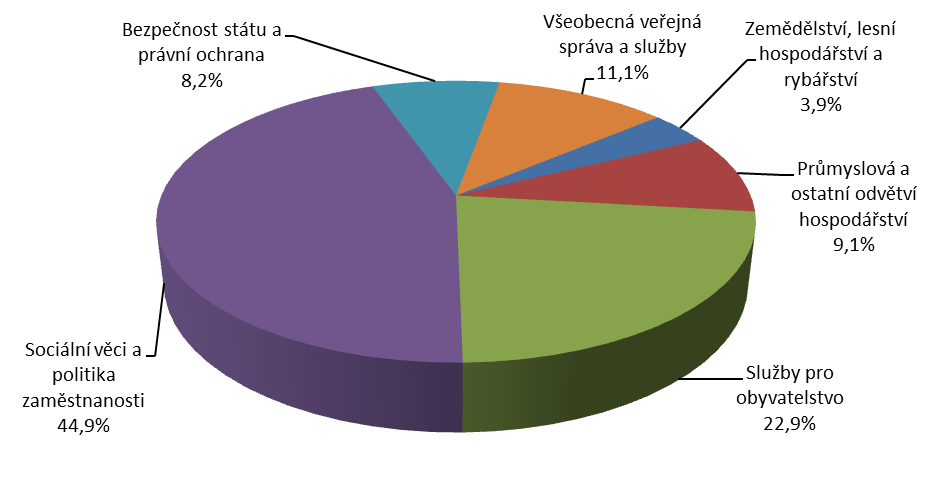 Následující graf znázorňuje podíl jednotlivých odvětví na celkových skutečných výdajích státního rozpočtu za rok 2014