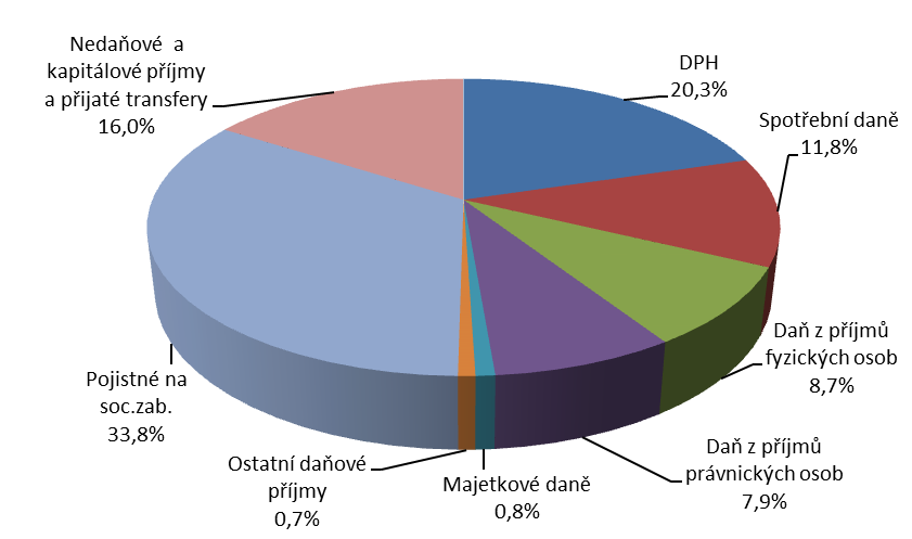 Graf č. 5: Struktura celkových příjmů v roce 2014 2.