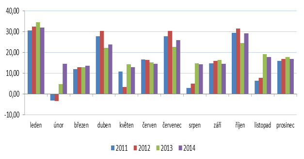 Rozložení inkasa v průběhu roku dle jednotlivých měsíců ukazuje následující graf. Graf č. 7: Inkaso DPH do státního rozpočtu v jednotlivých měsících let 2011-2014 (v mld.