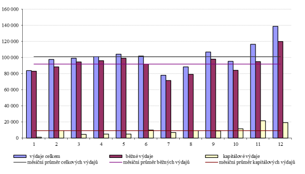 Graf č. 9: Výdaje státního rozpočtu v letech 2009 až 2014 (v mil. Kč) Měsíční čerpání výdajů v průběhu roku 2014 ukazuje následující graf: Graf č. 10: Měsíční čerpání výdajů v roce 2014 (v mil.