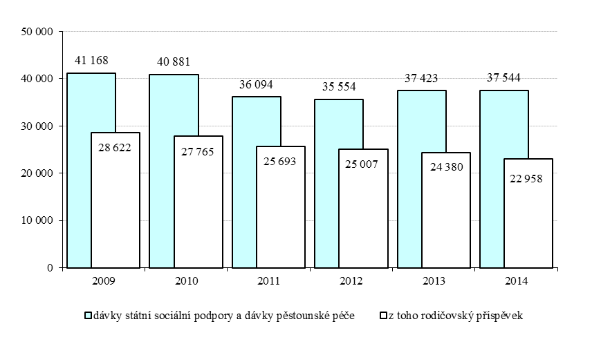 Čerpání výdajů na dávky státní sociální podpory ukazuje následující graf: Graf č. 15: Dávky státní sociální podpory a dávky pěstounské péče (položka 5410) v letech 2009 až 2014 (v mil.