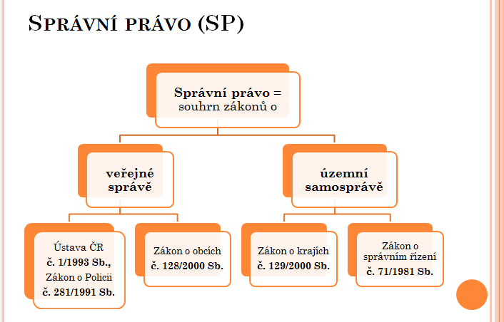 Obr. 1 Správní právo podkladem jsou společenské vztahy vznikající a realizující se v souvislosti s výkonem veřejné správy, subjekty veřejné správy jsou nositel a adresát Nejdůležitější právní